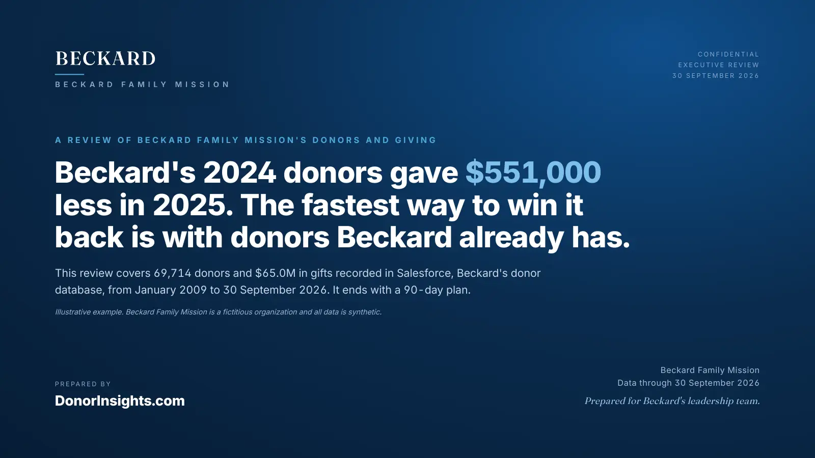 The cover of the Beckard Review, a dark blue page reading Beckard's 2024 donors gave $551,000 less in 2025, layered over the giving at a glance page.