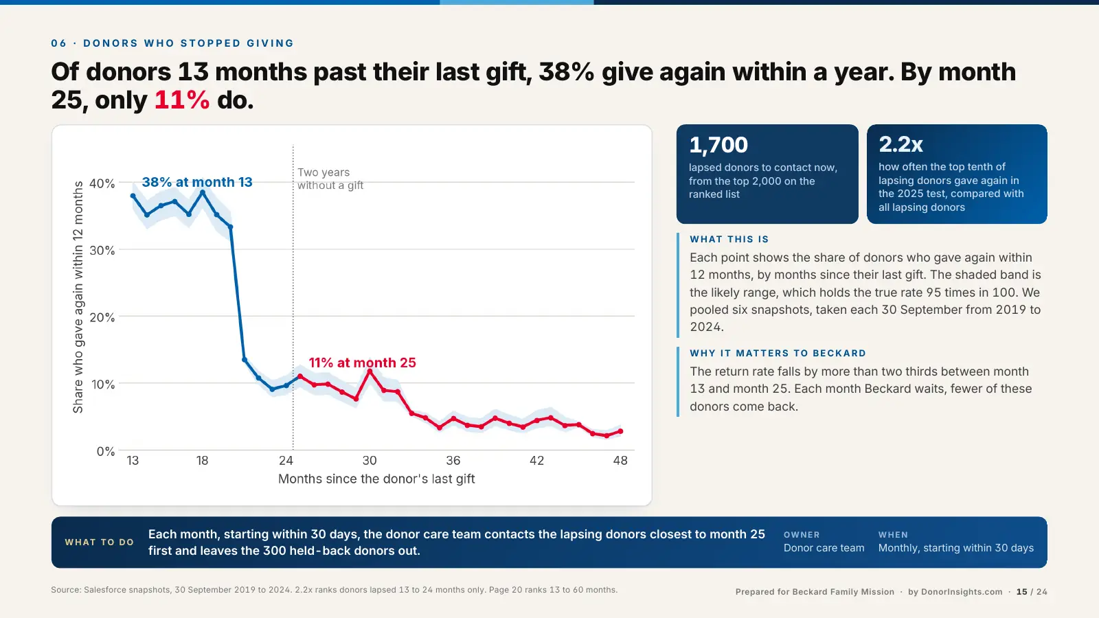 Chart showing the share of lapsed donors who give again, falling from 38% at month 13 to 11% at month 25.