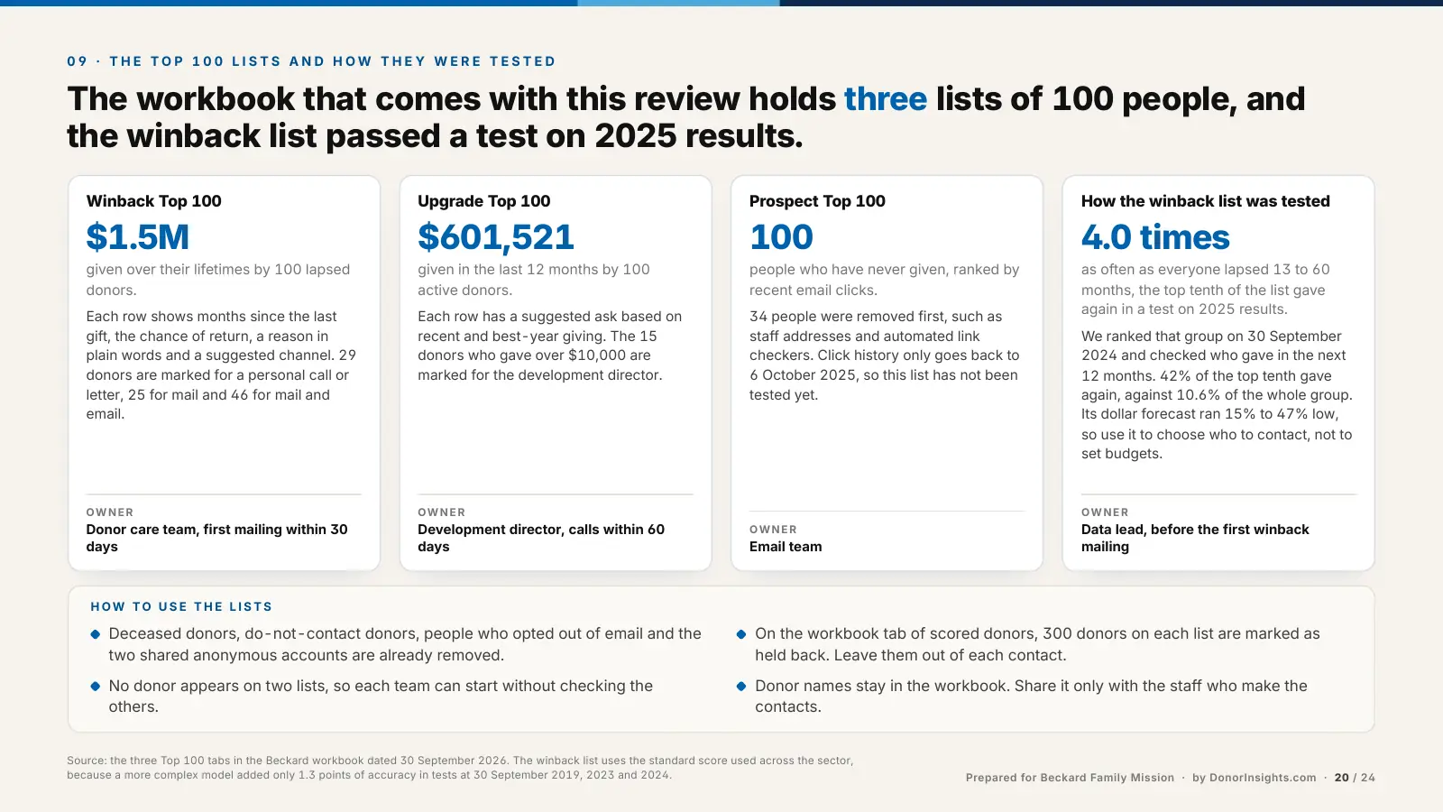 Page with four cards describing the Winback, Upgrade, and Prospect top 100 lists and the winback test.