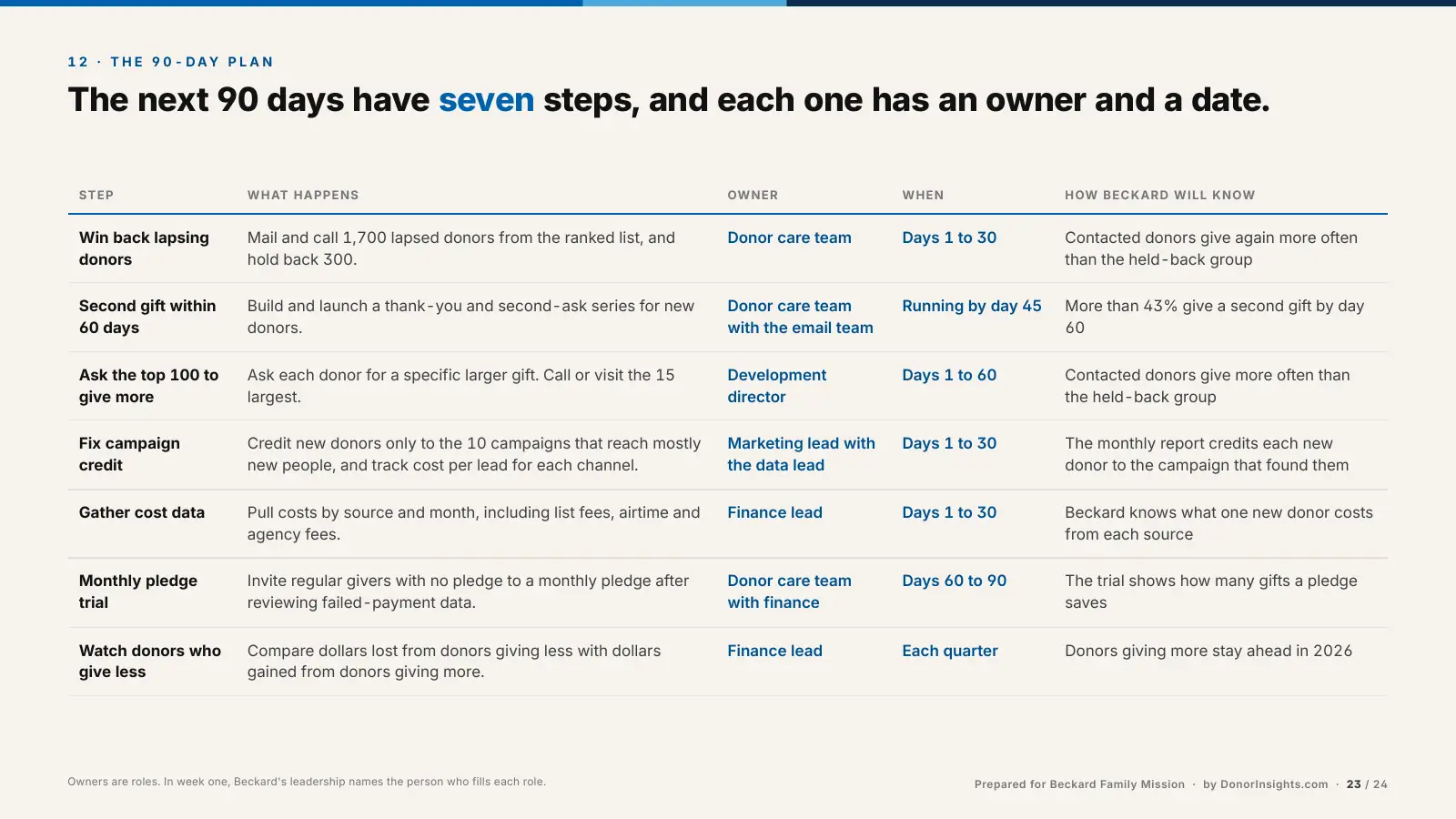 Table of seven steps in the 90-day plan with owners, timing, and how success is measured.