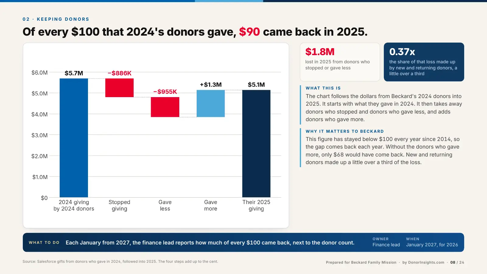 Bridge chart following 2024 donors' dollars into 2025, ending at $90 kept of every $100.