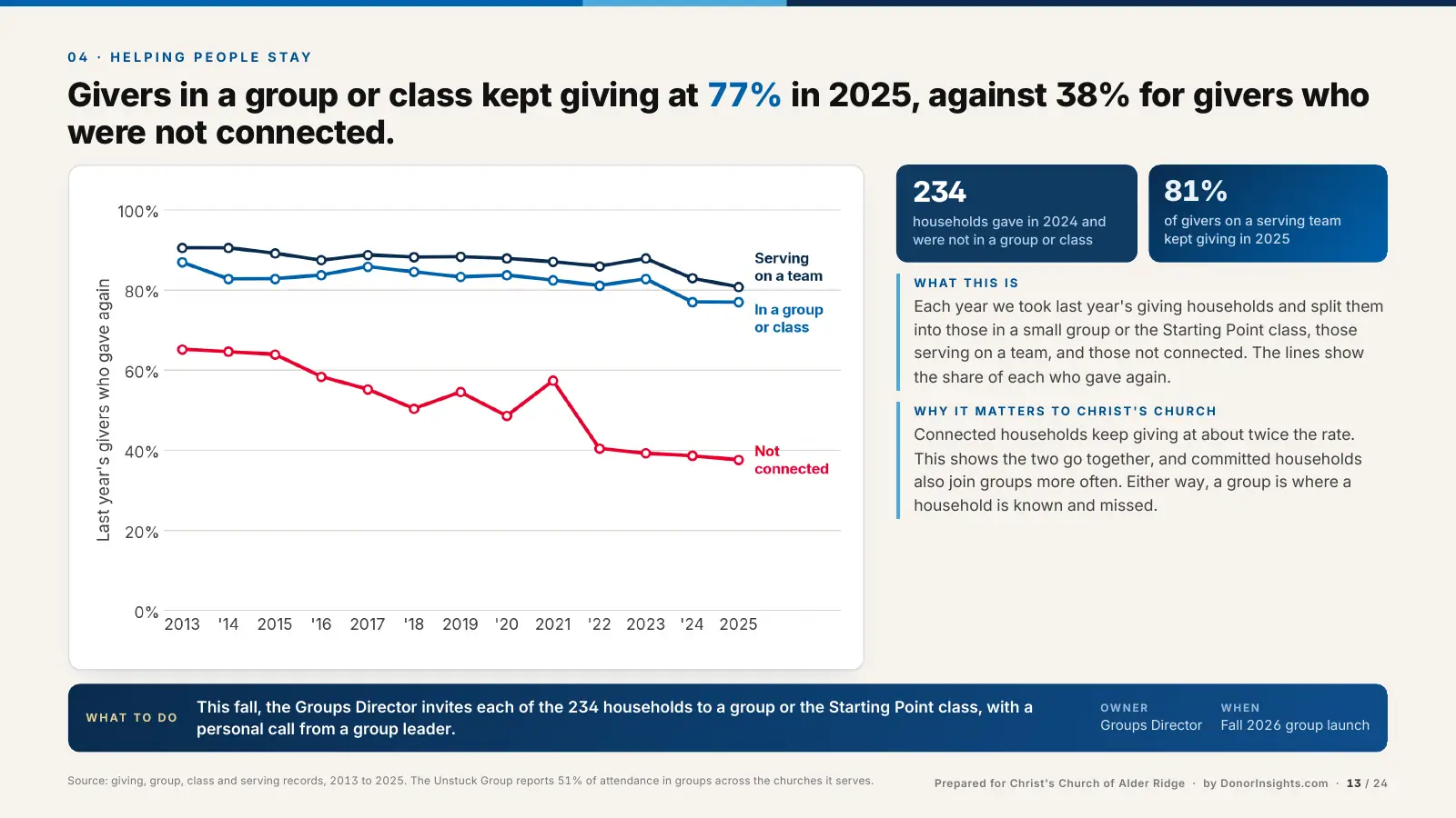 Chart comparing how often givers in a group, on a serving team, and not connected gave again each year.