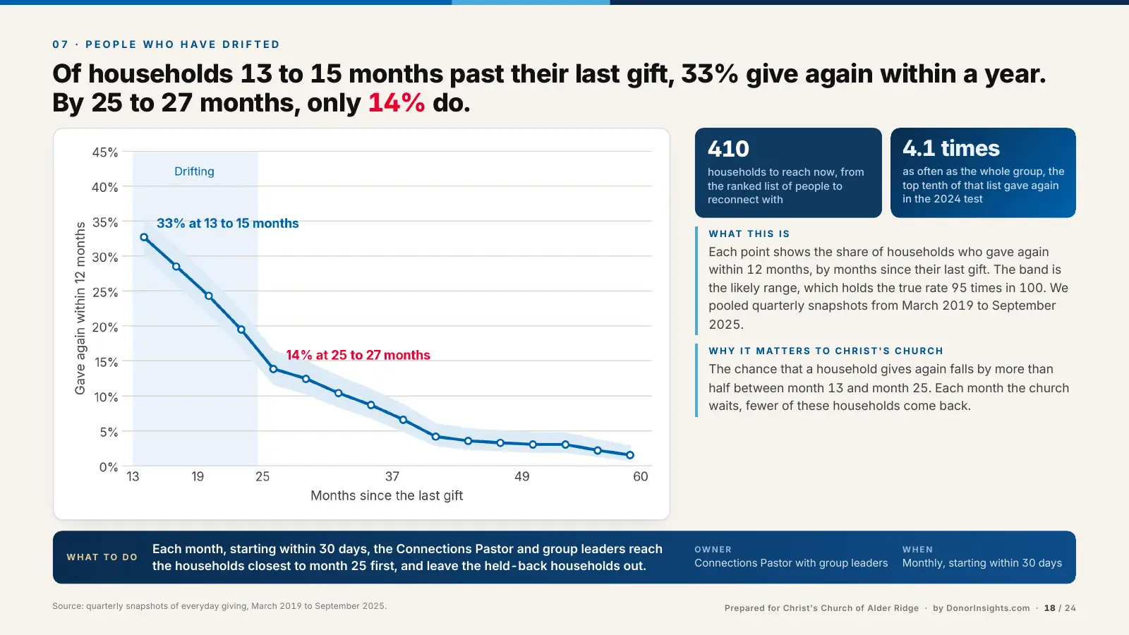 Chart of the share of households who give again within a year, falling with months since their last gift.