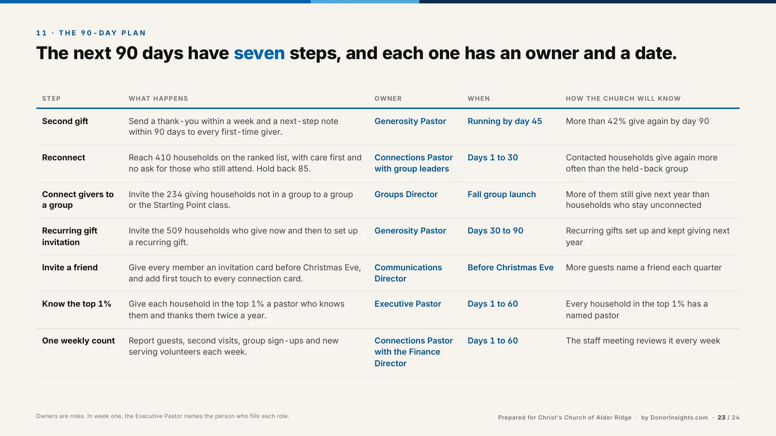 Table of seven steps in the 90-day plan with owners, timing, and how the church will know.