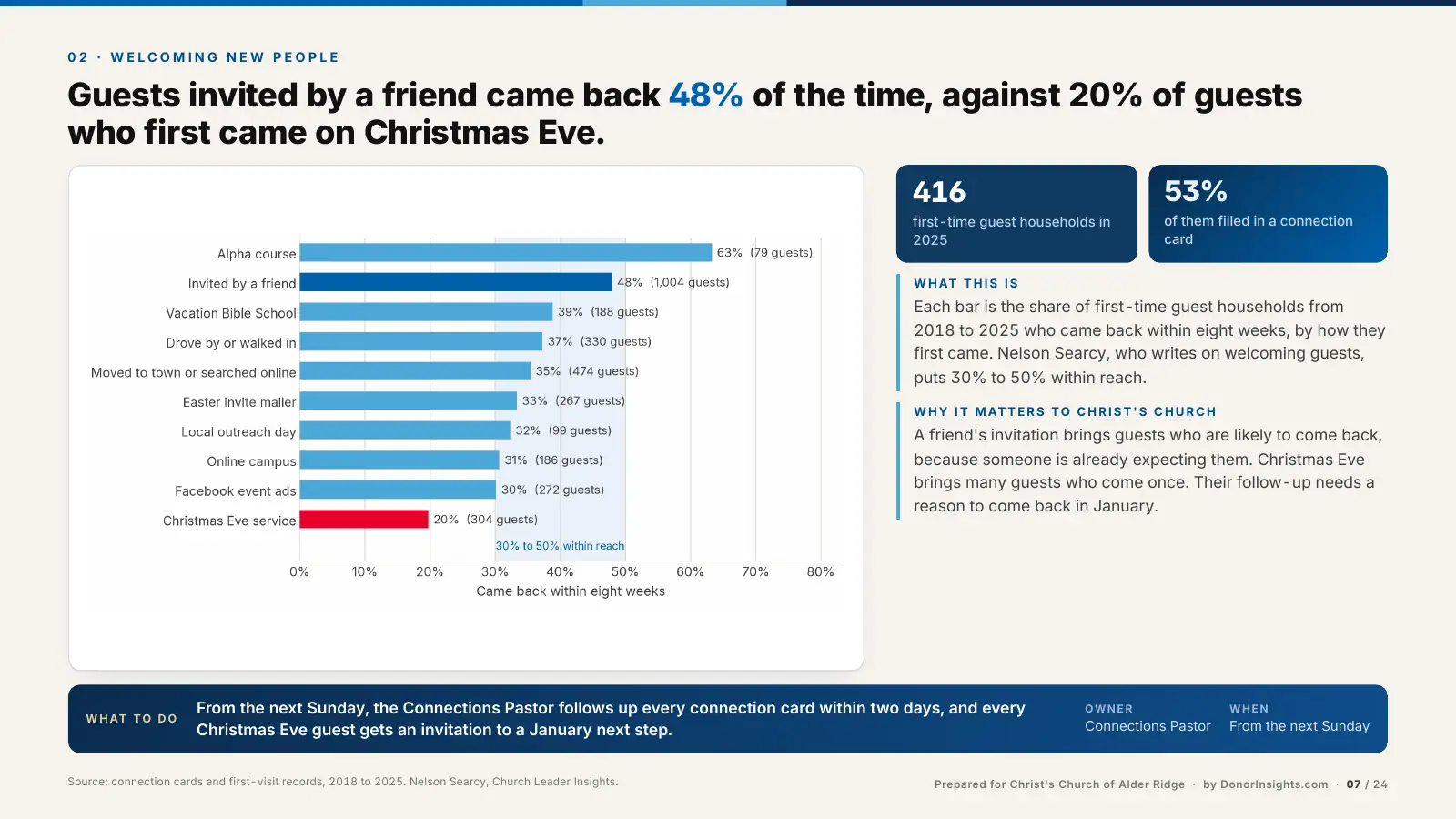 Chart of the share of first-time guest households who came back within eight weeks, by how they first came.