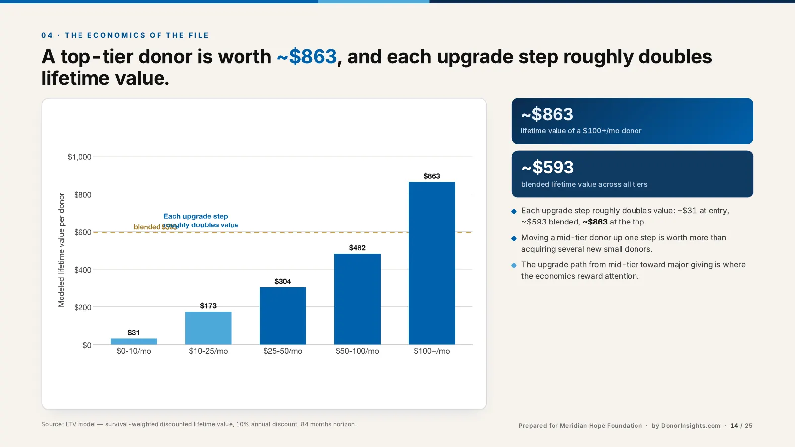 Bar chart of survival-weighted lifetime value rising across five giving tiers.