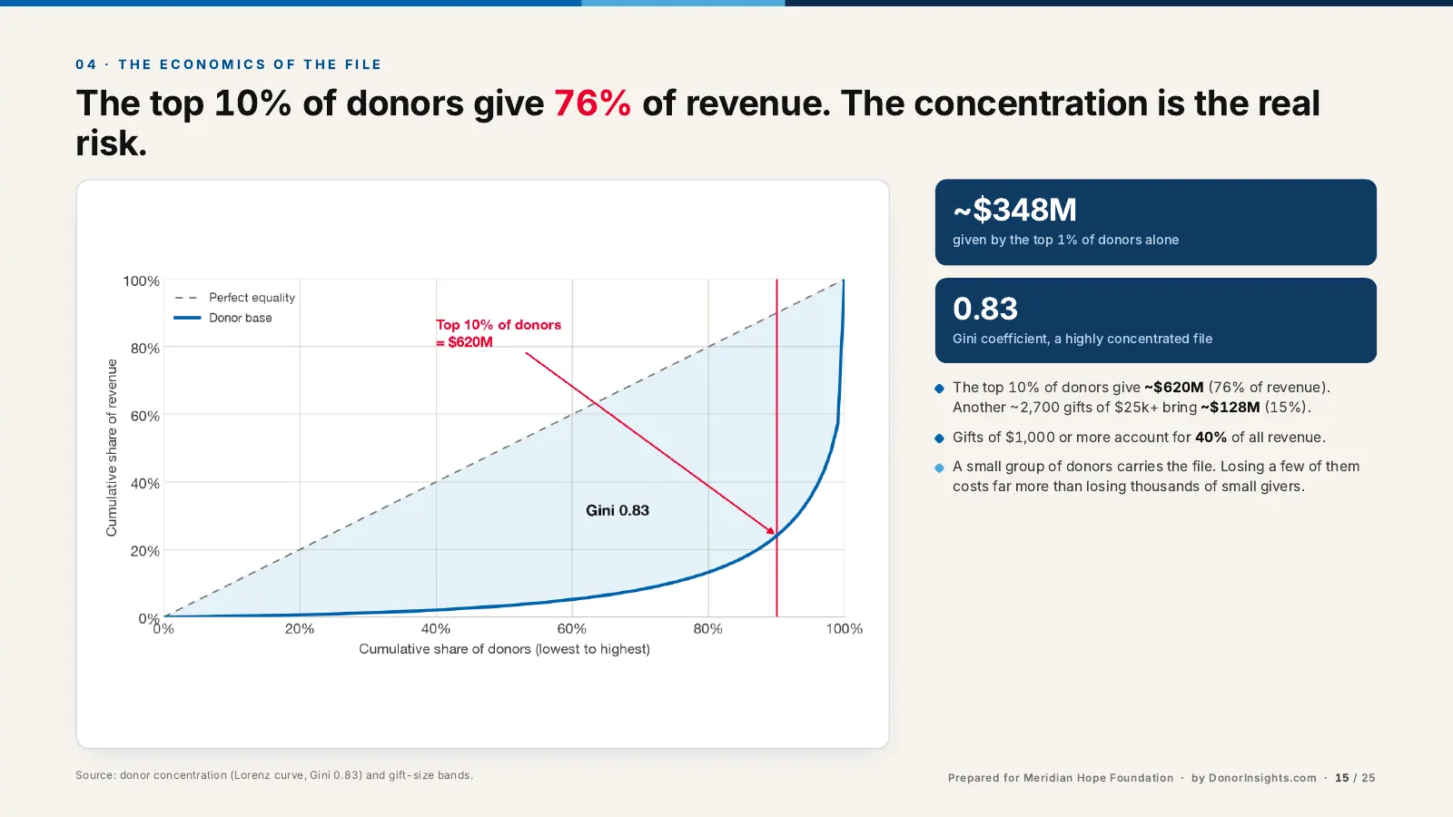 Lorenz curve page showing revenue concentration with a Gini coefficient of 0.83.