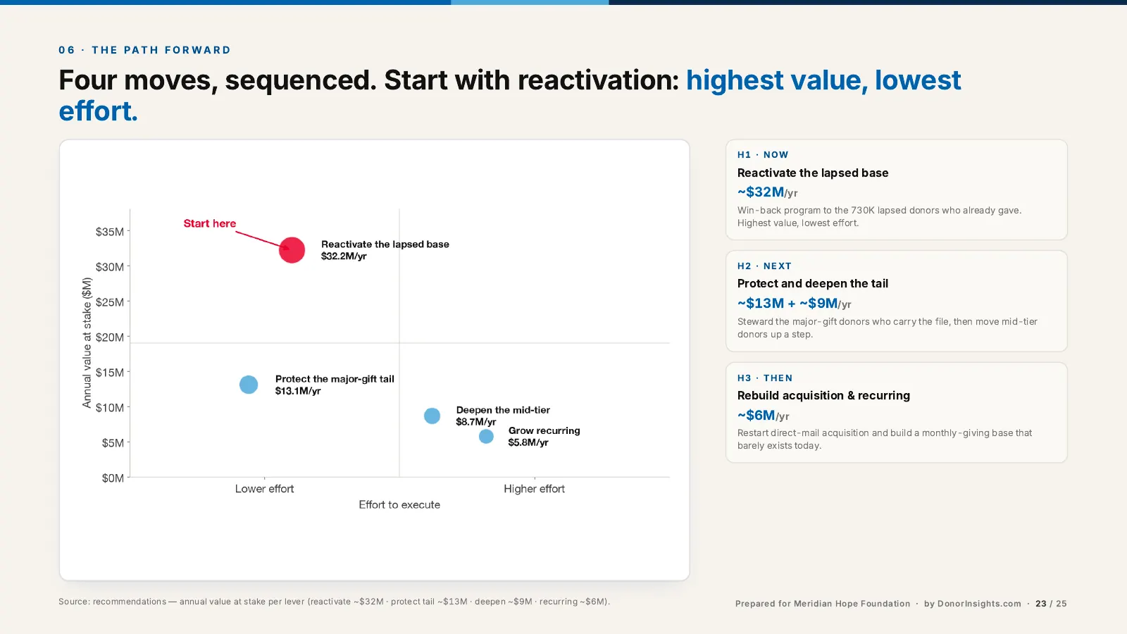 Impact by effort chart with four recommended moves and their annual value.
