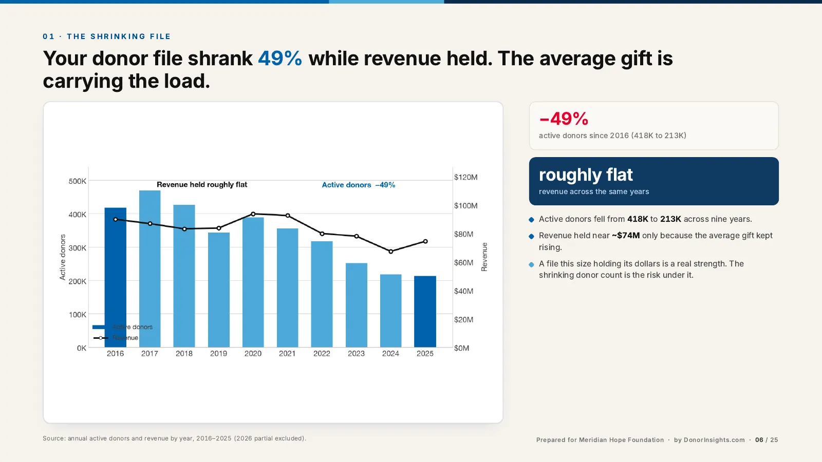 Chart page showing active donors falling year by year while revenue stays roughly flat.
